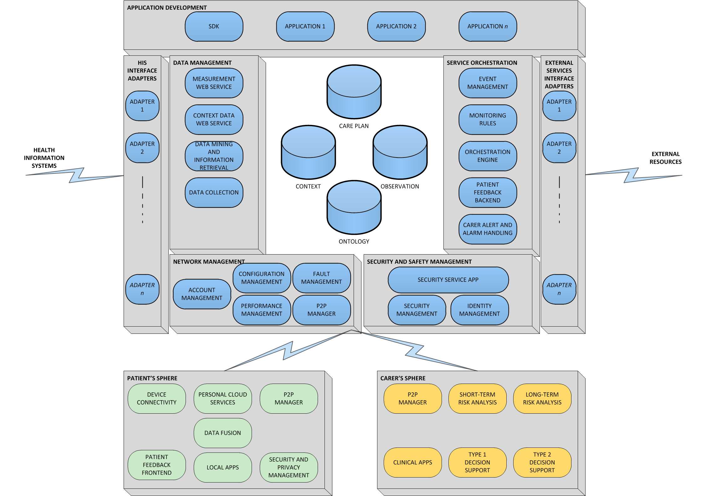 Component based platform architecture with the Service Orchestration module